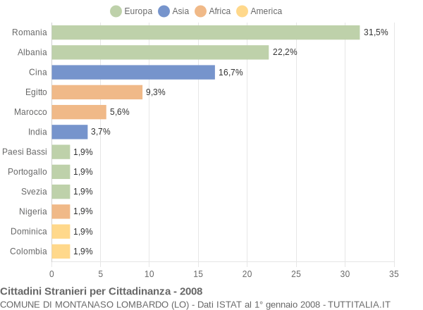 Grafico cittadinanza stranieri - Montanaso Lombardo 2008