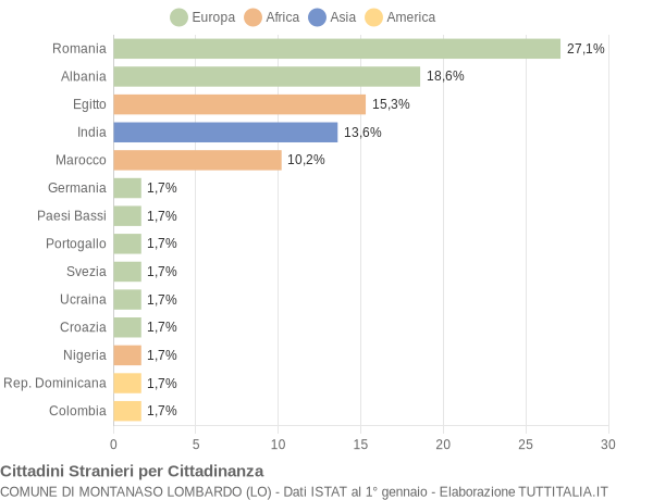 Grafico cittadinanza stranieri - Montanaso Lombardo 2010