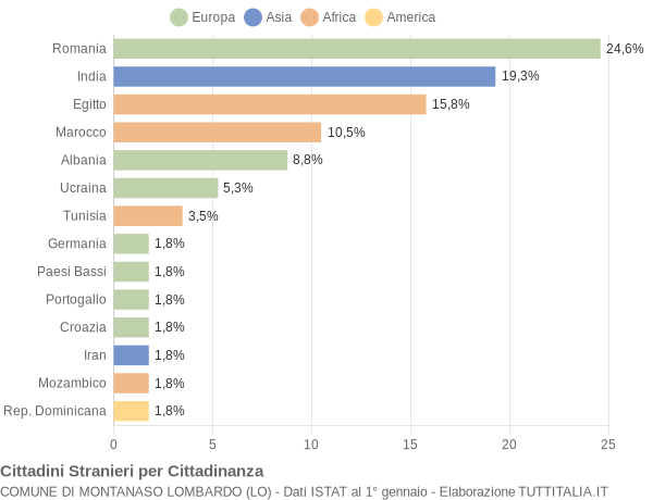 Grafico cittadinanza stranieri - Montanaso Lombardo 2012