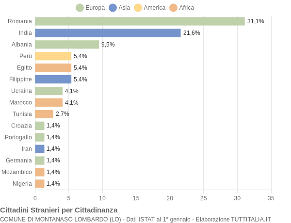 Grafico cittadinanza stranieri - Montanaso Lombardo 2019