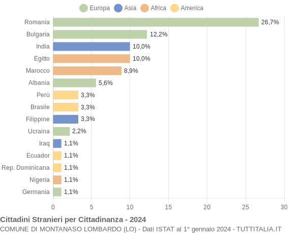 Grafico cittadinanza stranieri - Montanaso Lombardo 2024