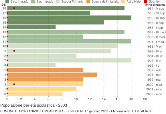 Grafico Popolazione in età scolastica - Montanaso Lombardo 2003