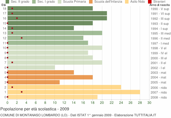 Grafico Popolazione in età scolastica - Montanaso Lombardo 2009