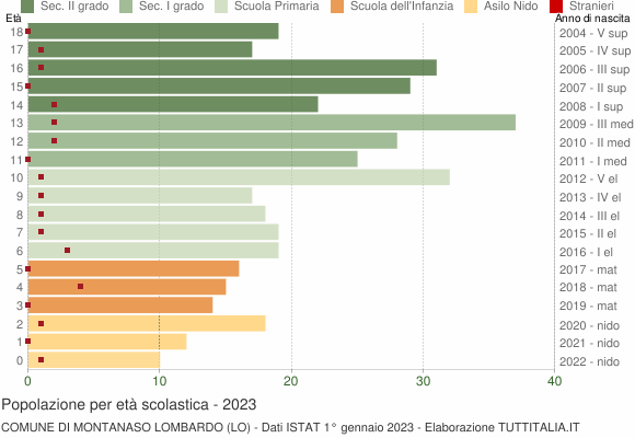 Grafico Popolazione in età scolastica - Montanaso Lombardo 2023