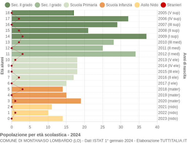 Grafico Popolazione in età scolastica - Montanaso Lombardo 2024