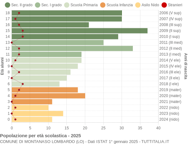 Grafico Popolazione in età scolastica - Montanaso Lombardo 2025