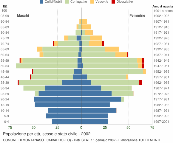 Grafico Popolazione per età, sesso e stato civile Comune di Montanaso Lombardo (LO)