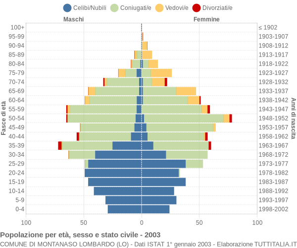 Grafico Popolazione per età, sesso e stato civile Comune di Montanaso Lombardo (LO)