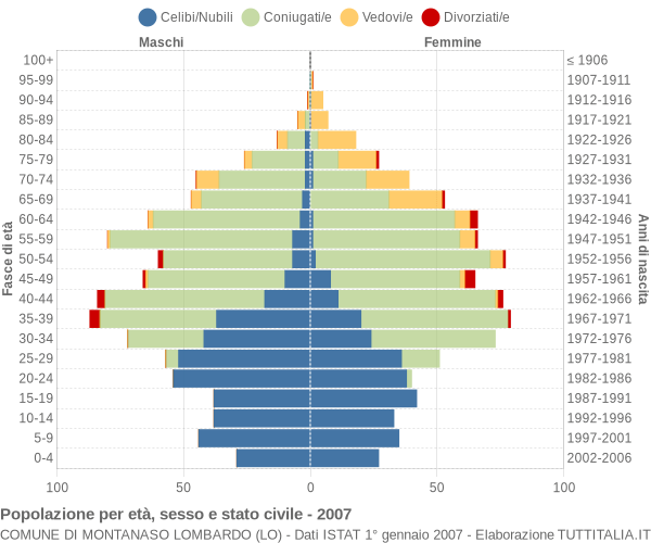 Grafico Popolazione per età, sesso e stato civile Comune di Montanaso Lombardo (LO)