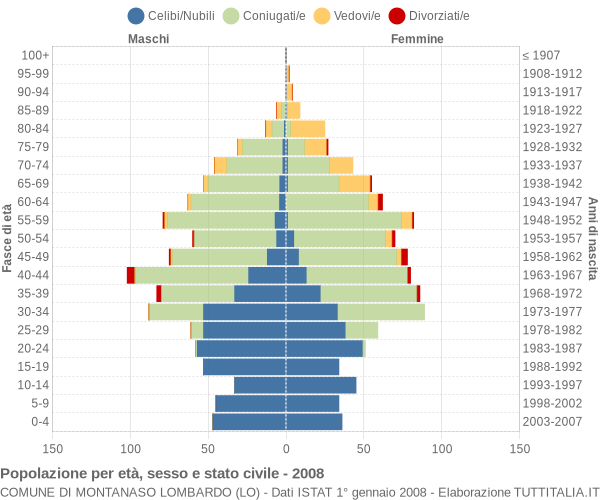 Grafico Popolazione per età, sesso e stato civile Comune di Montanaso Lombardo (LO)