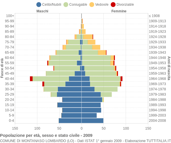 Grafico Popolazione per età, sesso e stato civile Comune di Montanaso Lombardo (LO)