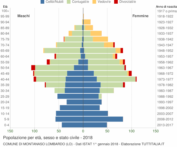 Grafico Popolazione per età, sesso e stato civile Comune di Montanaso Lombardo (LO)