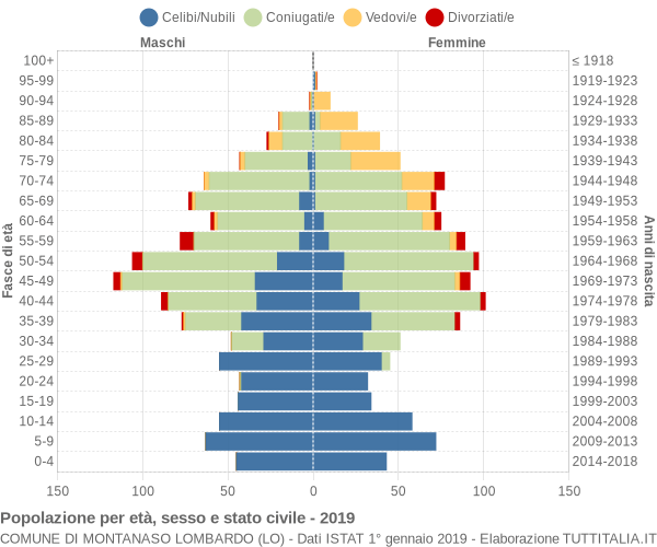 Grafico Popolazione per età, sesso e stato civile Comune di Montanaso Lombardo (LO)