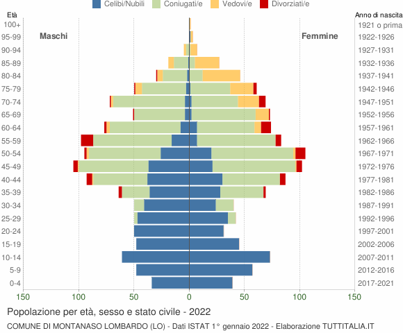 Grafico Popolazione per età, sesso e stato civile Comune di Montanaso Lombardo (LO)