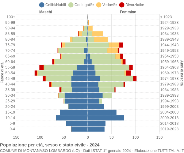 Grafico Popolazione per età, sesso e stato civile Comune di Montanaso Lombardo (LO)