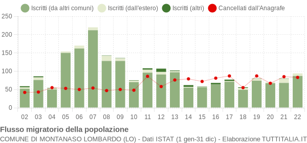 Flussi migratori della popolazione Comune di Montanaso Lombardo (LO)