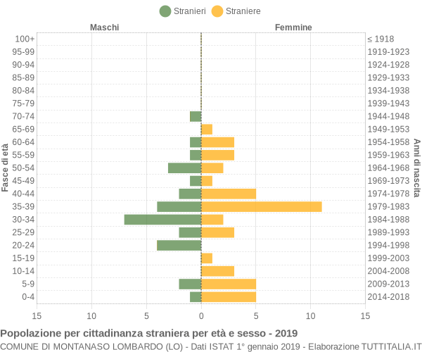 Grafico cittadini stranieri - Montanaso Lombardo 2019