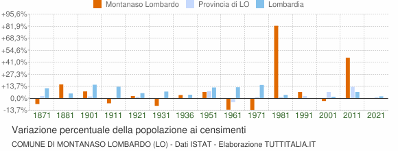 Grafico variazione percentuale della popolazione Comune di Montanaso Lombardo (LO)