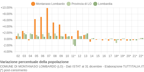 Variazione percentuale della popolazione Comune di Montanaso Lombardo (LO)