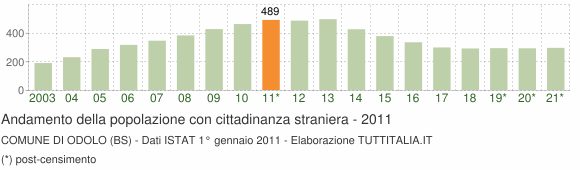 Grafico andamento popolazione stranieri Comune di Odolo (BS)