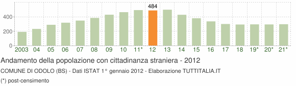 Grafico andamento popolazione stranieri Comune di Odolo (BS)