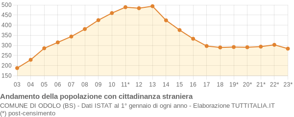 Andamento popolazione stranieri Comune di Odolo (BS)