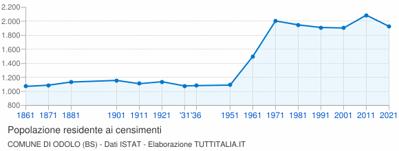 Grafico andamento storico popolazione Comune di Odolo (BS)