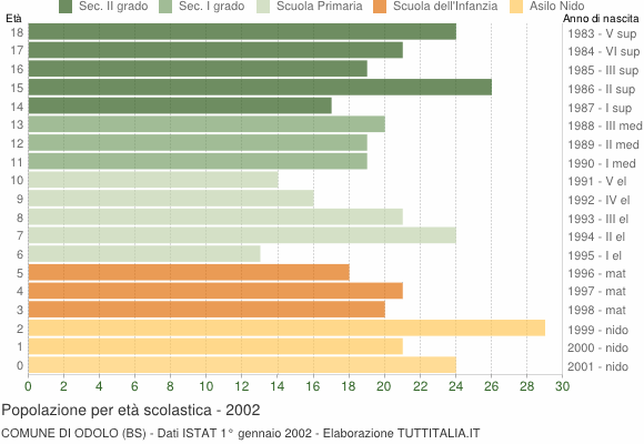 Grafico Popolazione in età scolastica - Odolo 2002