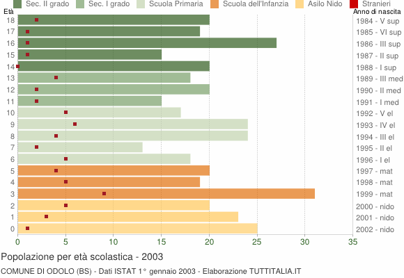 Grafico Popolazione in età scolastica - Odolo 2003