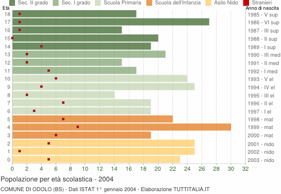Grafico Popolazione in età scolastica - Odolo 2004