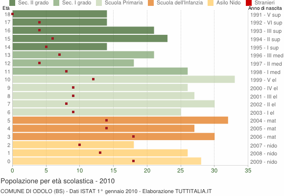 Grafico Popolazione in età scolastica - Odolo 2010