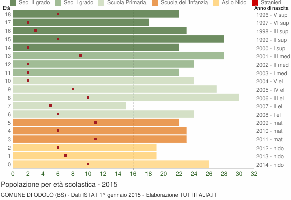 Grafico Popolazione in età scolastica - Odolo 2015