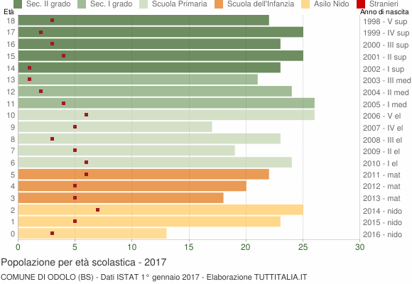 Grafico Popolazione in età scolastica - Odolo 2017
