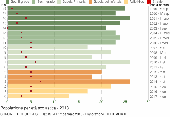 Grafico Popolazione in età scolastica - Odolo 2018
