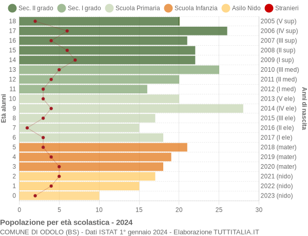 Grafico Popolazione in età scolastica - Odolo 2024