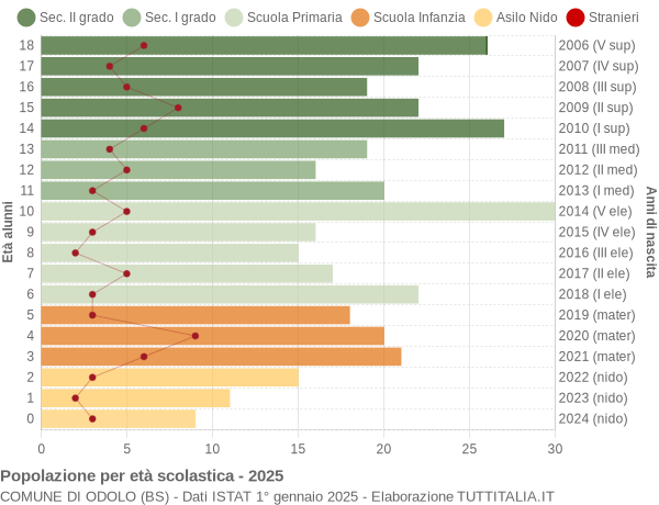 Grafico Popolazione in età scolastica - Odolo 2025