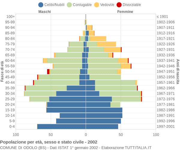 Grafico Popolazione per età, sesso e stato civile Comune di Odolo (BS)