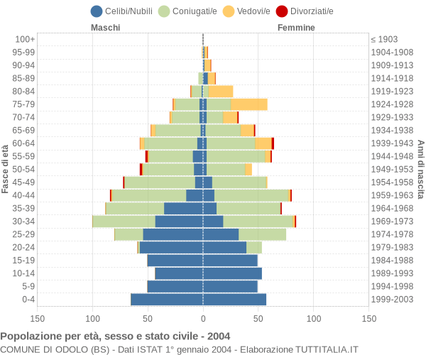 Grafico Popolazione per età, sesso e stato civile Comune di Odolo (BS)