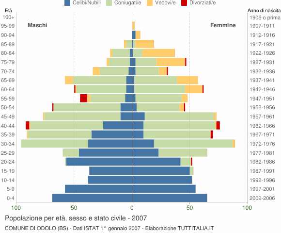 Grafico Popolazione per età, sesso e stato civile Comune di Odolo (BS)