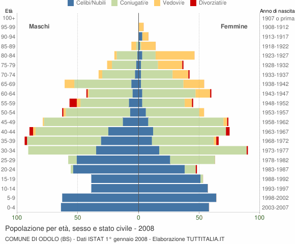 Grafico Popolazione per età, sesso e stato civile Comune di Odolo (BS)