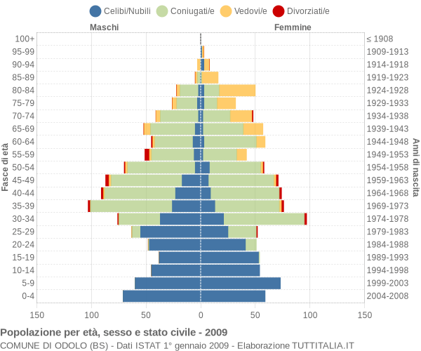 Grafico Popolazione per età, sesso e stato civile Comune di Odolo (BS)