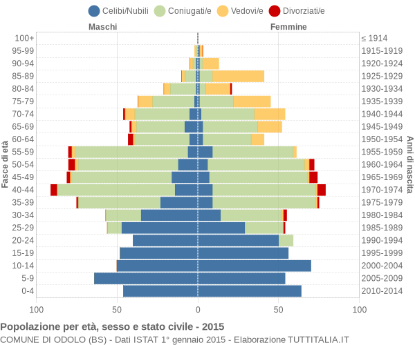 Grafico Popolazione per età, sesso e stato civile Comune di Odolo (BS)