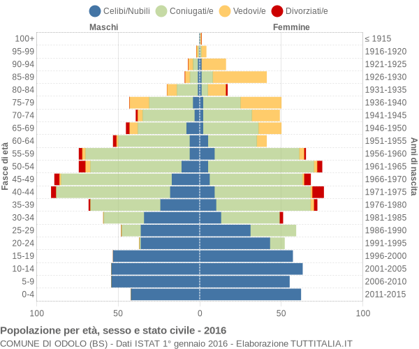 Grafico Popolazione per età, sesso e stato civile Comune di Odolo (BS)