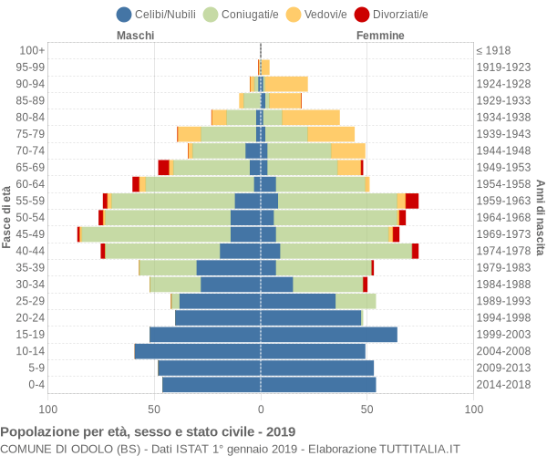 Grafico Popolazione per età, sesso e stato civile Comune di Odolo (BS)