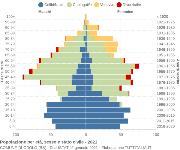 Grafico Popolazione per età, sesso e stato civile Comune di Odolo (BS)