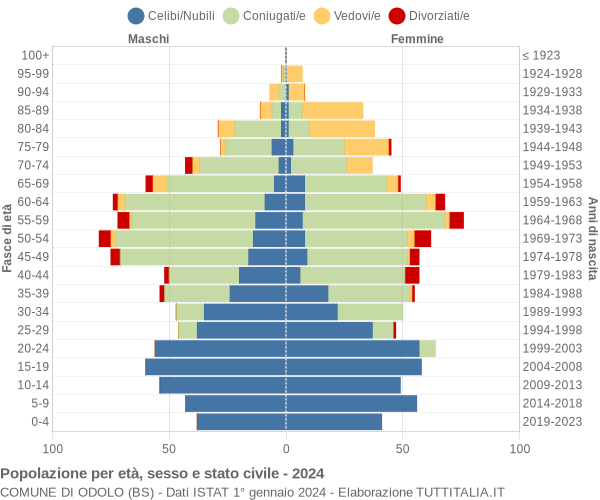 Grafico Popolazione per età, sesso e stato civile Comune di Odolo (BS)