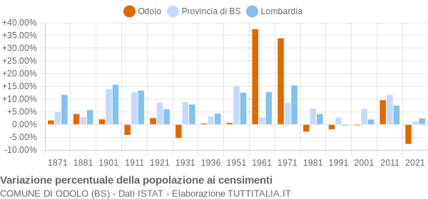 Grafico variazione percentuale della popolazione Comune di Odolo (BS)