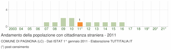 Grafico andamento popolazione stranieri Comune di Pagnona (LC)
