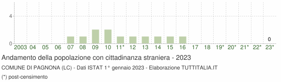 Grafico andamento popolazione stranieri Comune di Pagnona (LC)