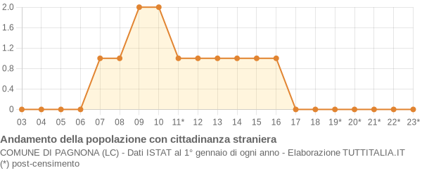 Andamento popolazione stranieri Comune di Pagnona (LC)